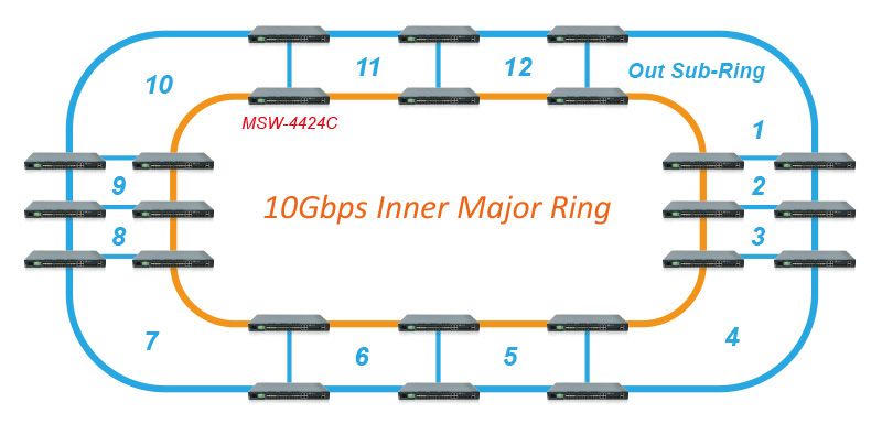 Red de backbone IP Ethernet de 10 Gbps
