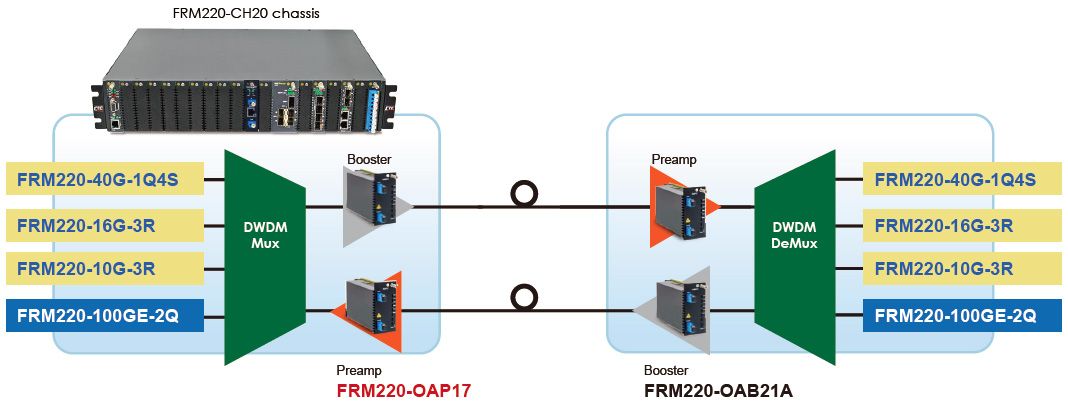 Amplificateur EDFA/Préamplificateur Application DWDM P à P avec FRM220-OAP17