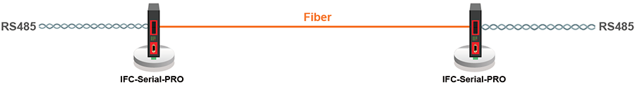 Topologia de ponto a ponto de fibra e aplicação
