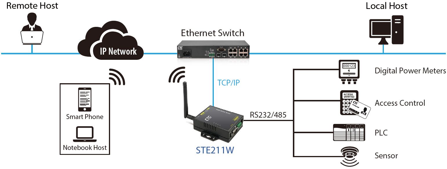 Aplicación de servidor de dispositivos serie STE211W