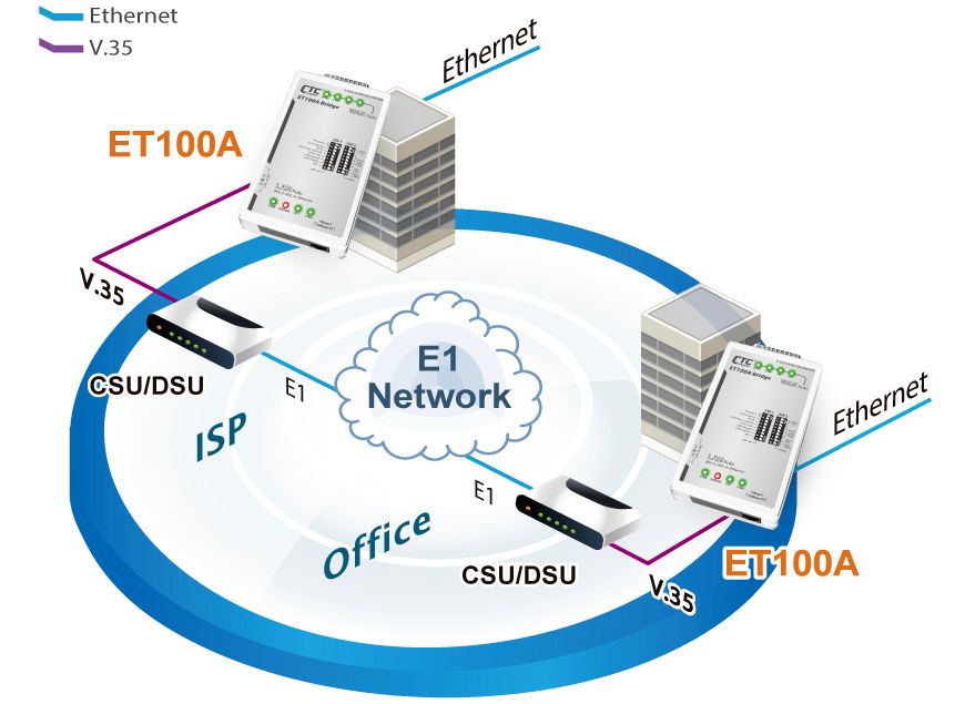 Ethernet über TDM, Punkt zu Punkt