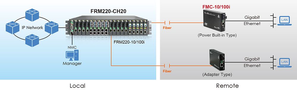 Como um Remoto para FRM220-10/100i