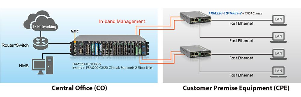 In-Band Managed FE Media Converter Card Application with FRM220-10/100i