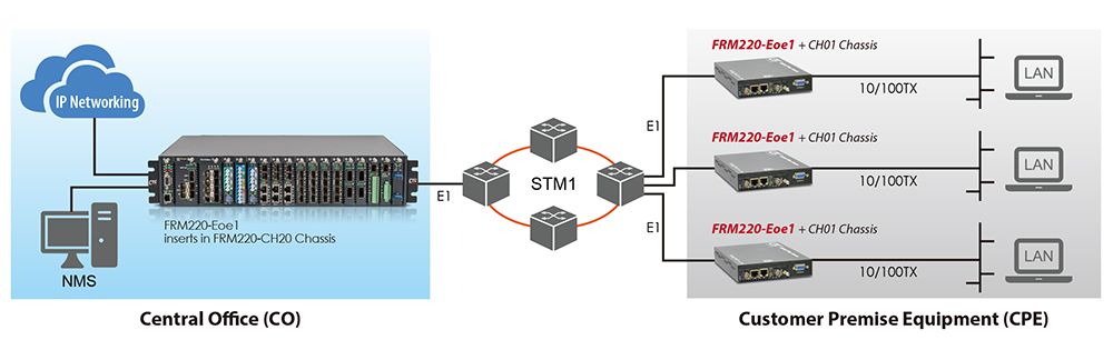 FRM220-Eoe1を使用したE1上のイーサネットコンバーターアプリケーション