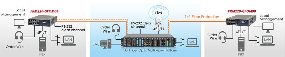 Aplicação de Multiplexador Óptico de Fibra Gigabit 4E1/T1 Gerenciado