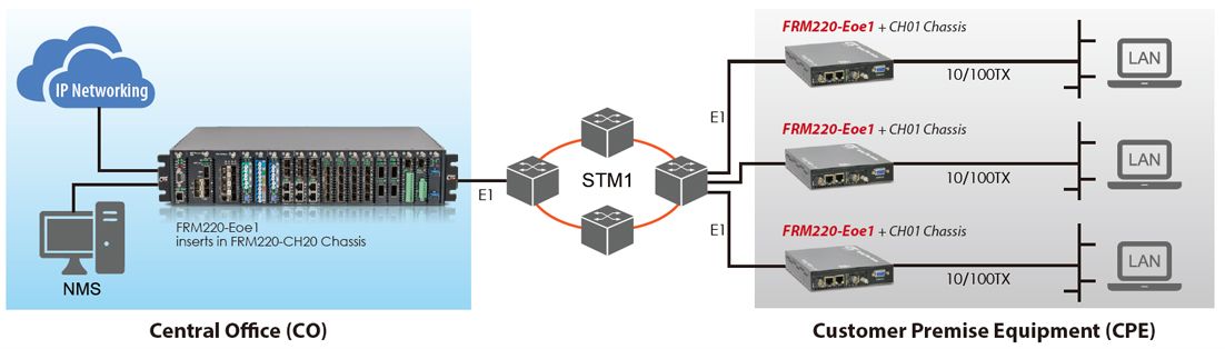 Ethernet over E1 Converter Application with FRM220A-Eoe1