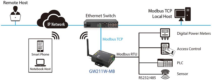 Modbus RTU to Modbus TCP Gateway | Network Switch & Media Converter ...