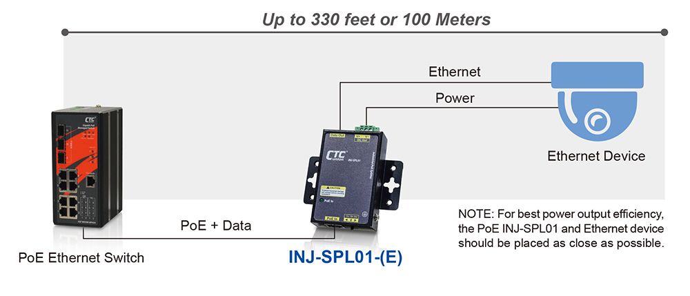 INJ-SPL01 Application Gigabit PoE Injector