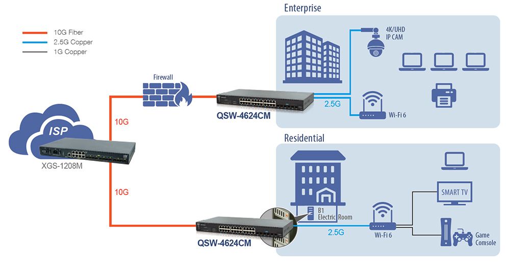Application de commutateur Ethernet géré de niveau 2+ 10G avec QSW-4624CM et XGS-1208M