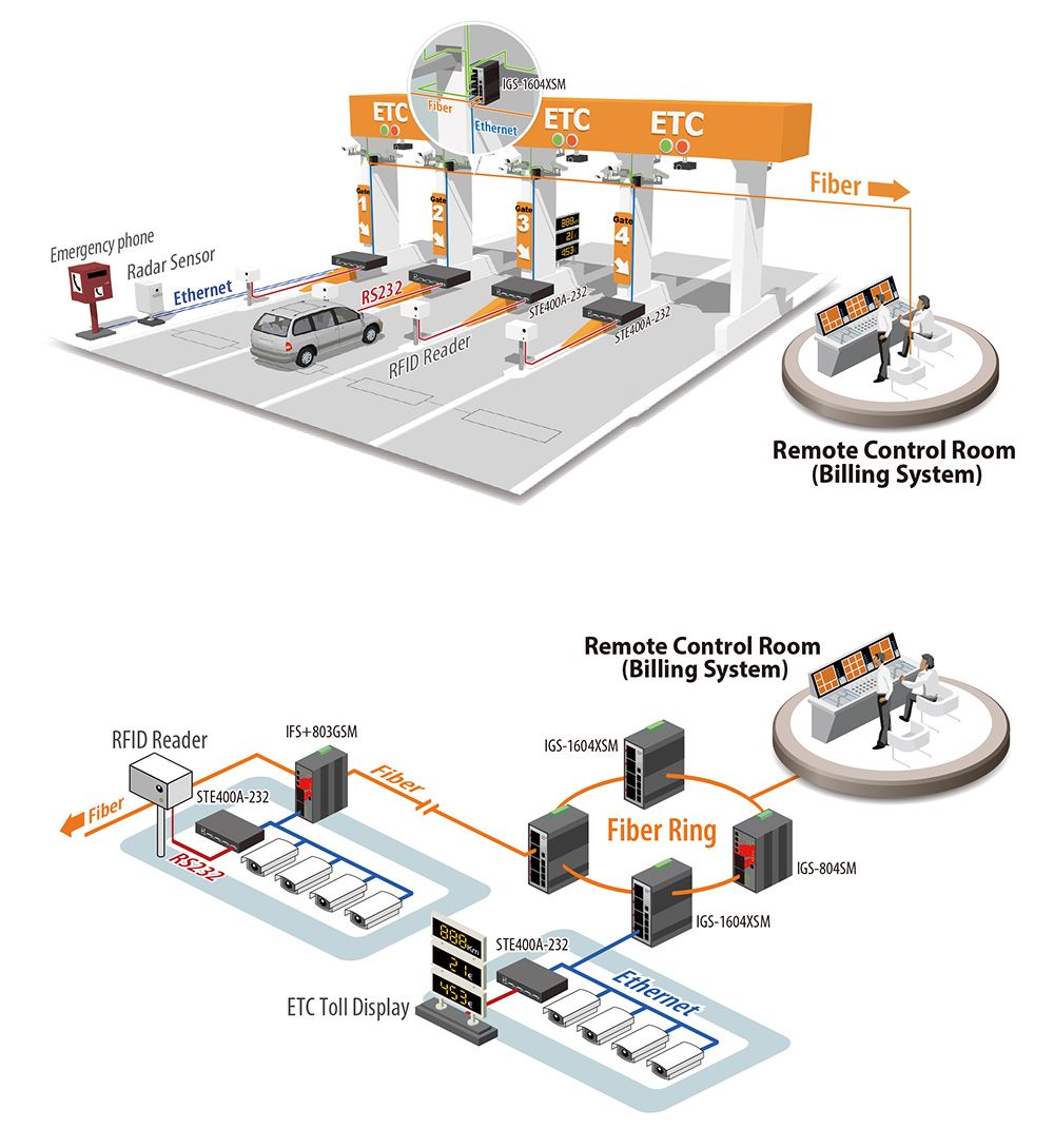 Electronic Toll Collection (ETC) Solution Application